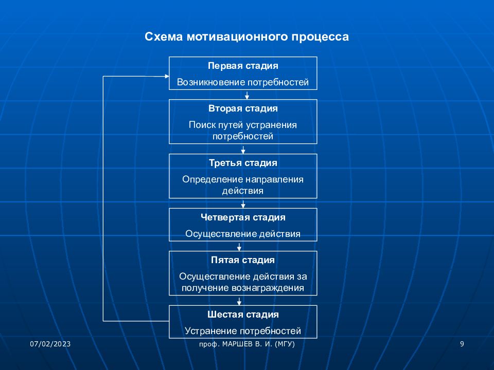 На первом и втором этапах. Первая стадия возникновение потребности. Поиск путей устранения потребностей мотивационного процесса. 6 Стадий последовательность устранения по ребности. МГУ четыре этапа обучения.