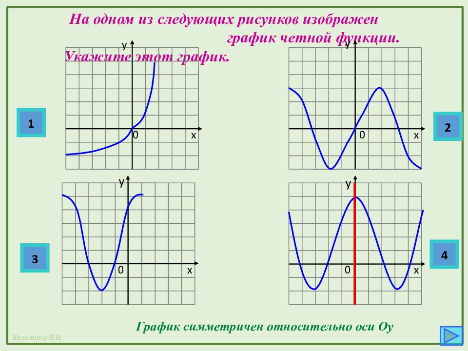 На рисунке изображены части графиков. Четная функция симметрична относительно оси. Четная и нечетная функция на графике. Укажите график четной функции. Четность функции по графику.