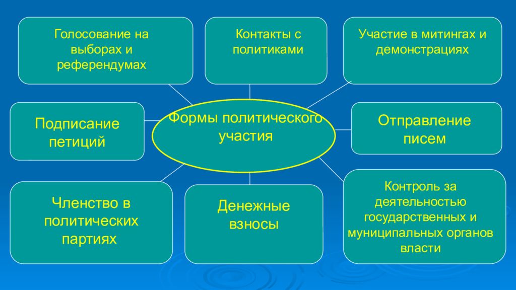 Какими являются выборы. Формы участия в выборах. Формы участия граждан в политической жизни. 4 Формы политического участия граждан. Формы политического участия участие в выборах и в референдумах.