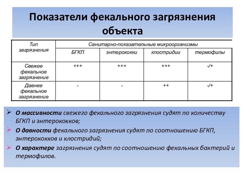 Микробиологические показатели питьевой. Санитарные показатели микроорганизмов воды. Индикаторы фекального загрязнения. Микрофлора воды показатели фекального загрязнения. Микроорганизмы фекального загрязнения.