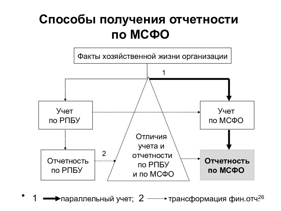 Переход предприятия к составлению отчетности по мсфо является ли проектом