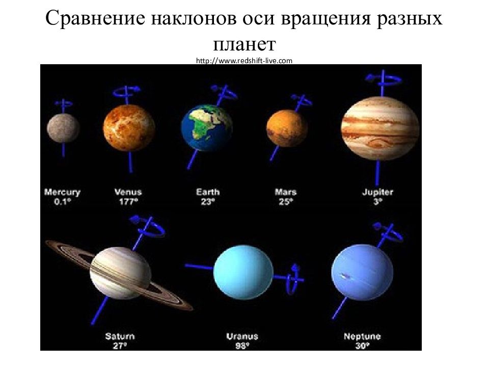 Наклон оси к плоскости орбиты. Угол наклона оси Сатурна географическая. Наклон оси всех планет. Наклон оси вращения в разные времена года.