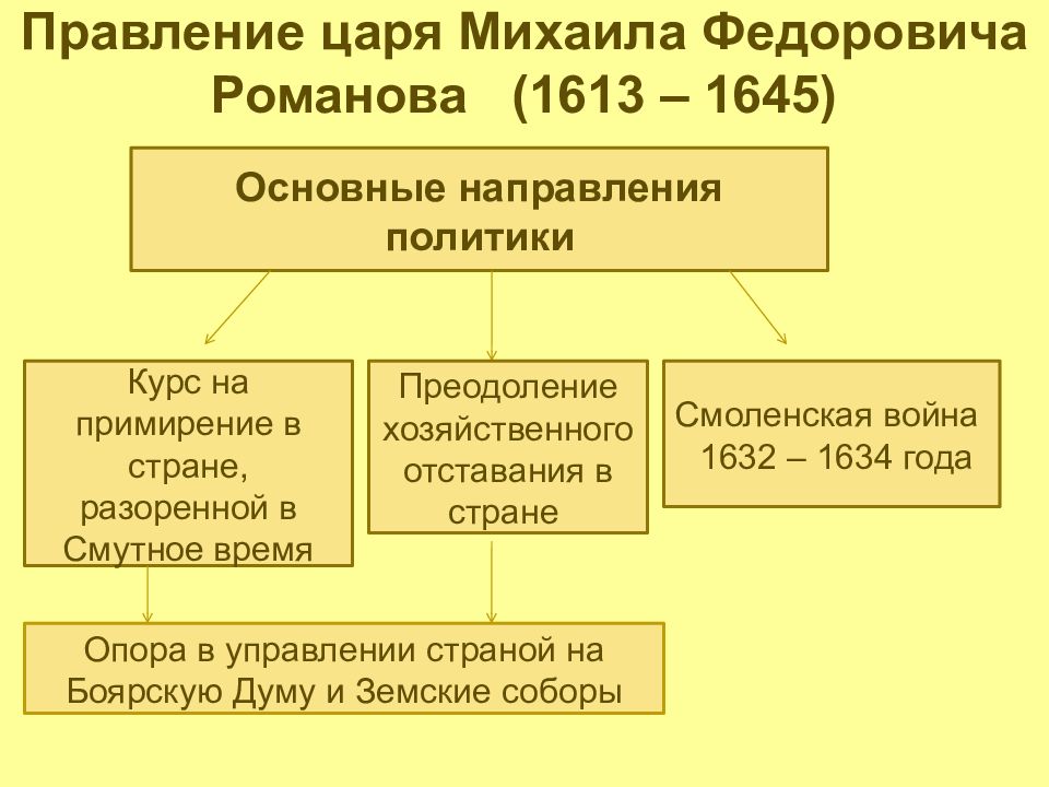 Правление михаила романова презентация