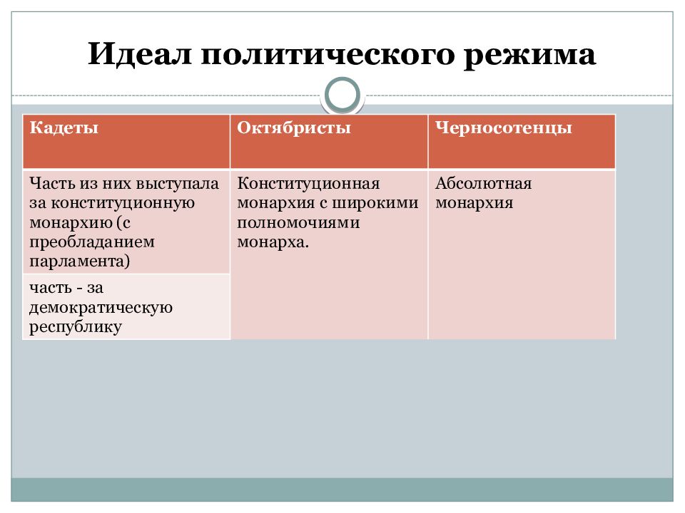 Политики идеалы. Партии России в начале 20 века меньшевики и большевики. Ошибка в употреблении числительного. Ошибки в употреблении числительных. Ошибка в употреблении имени числительного примеры.