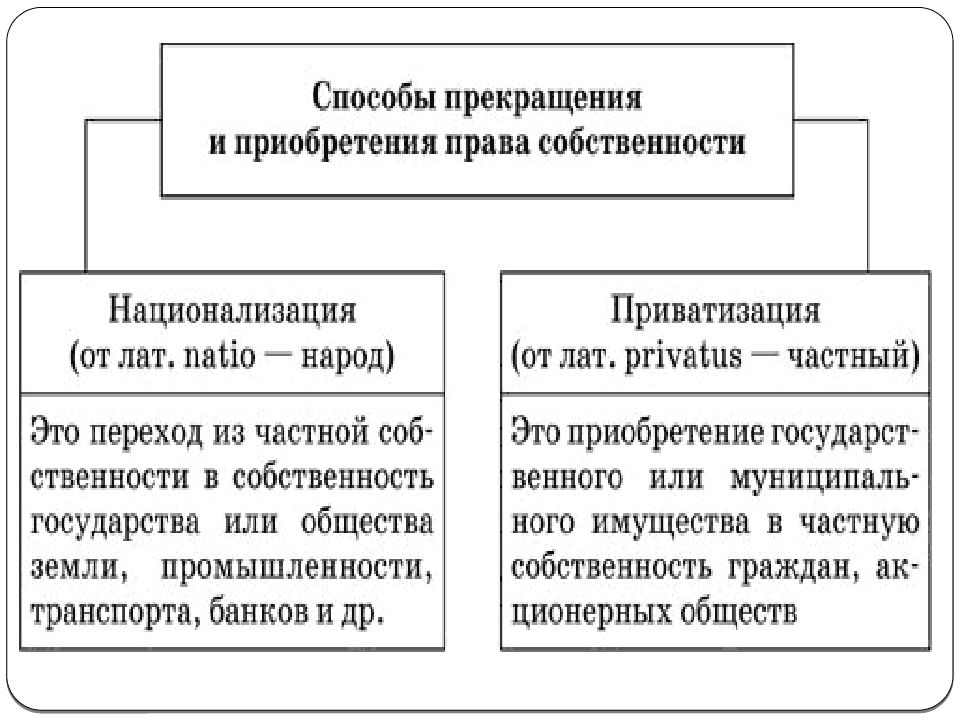 Презентация приобретение и прекращение права собственности