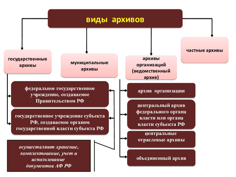 Презентация архивный фонд российской федерации