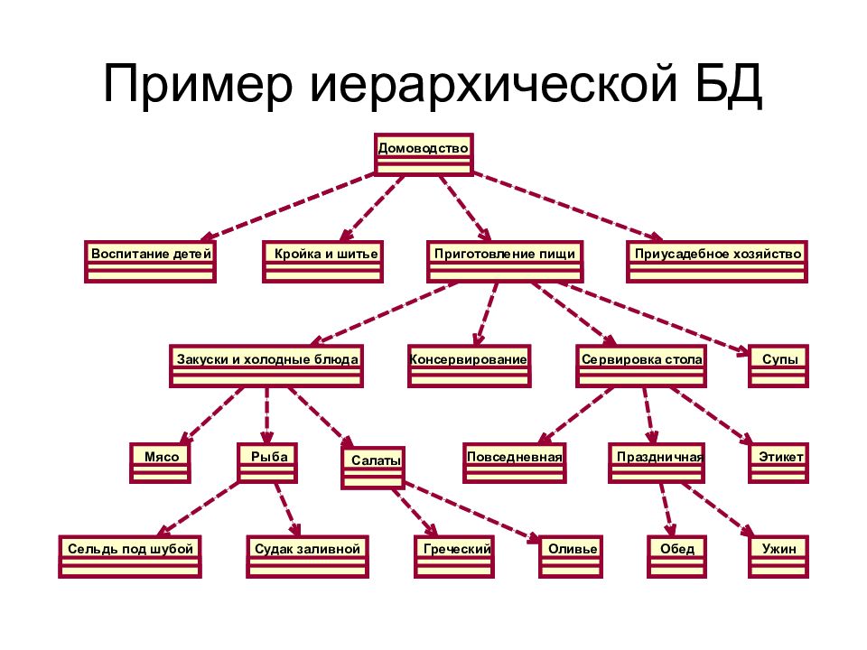 В иерархической базе данных совокупность данных и связей между ними описывается сетевой схемой