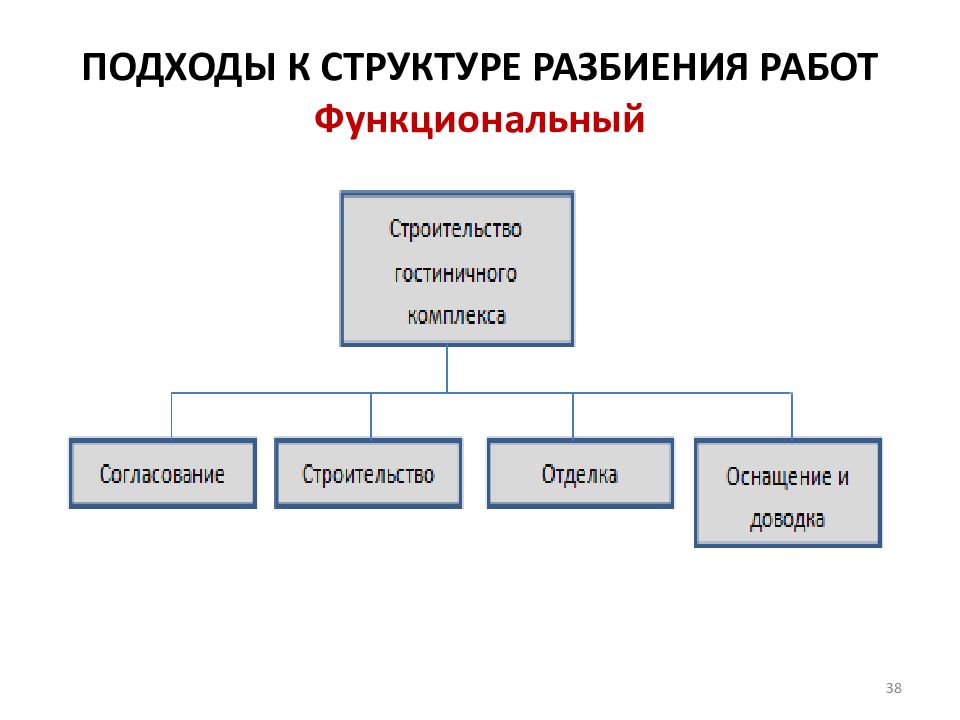 Структура планов работы. Структура разбиения работ. Структура разбиения работ проекта. Структурное разбиение работ. Алгоритмы разработки структуры разбиения работ.