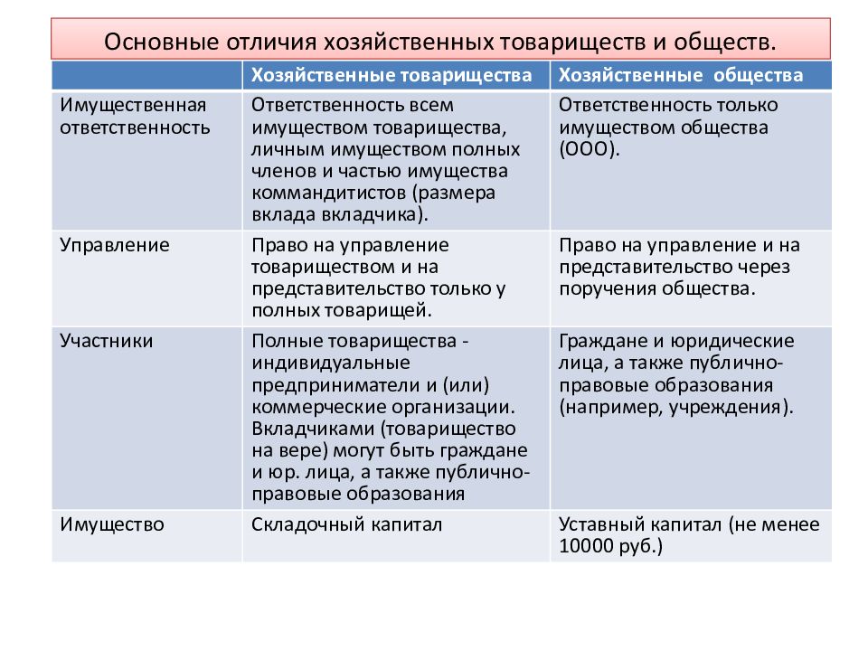 Хозяйственное товарищество и общество как организационно правовая форма план