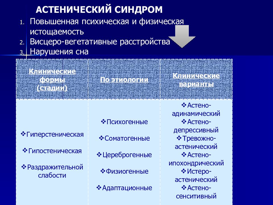 Презентация астенический синдром