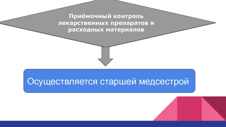 Материал осуществляем. Лекарственная безопасность слайд. Презентация на тему лекарственная безопасность. Приемочному контролю подвергаются. Теория приемочного контроля предложена:.