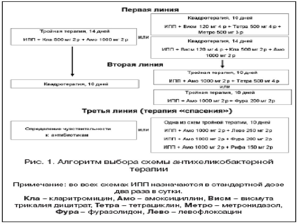 Схема лечения хронического гастрита