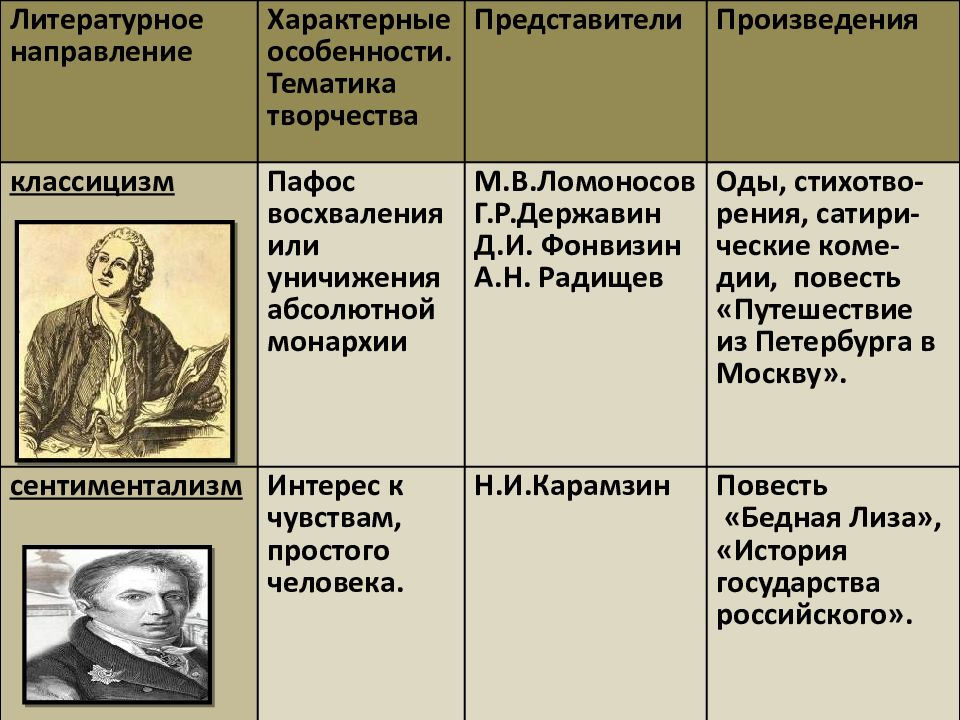 Произведения классицизма в литературе. Культурное пространство Российской империи в 18 веке таблица.