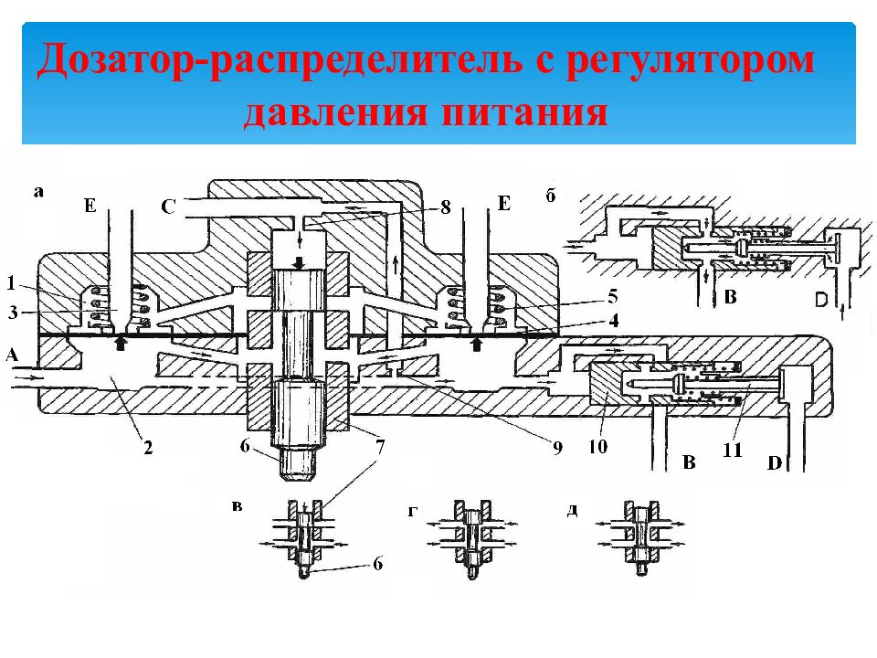 Тр системы питания. Дозатор распределитель. Регулятор давления на распределитель. Гидравлические распределители с регулятором давления. Пропускная способность регулятора РДГ-80.