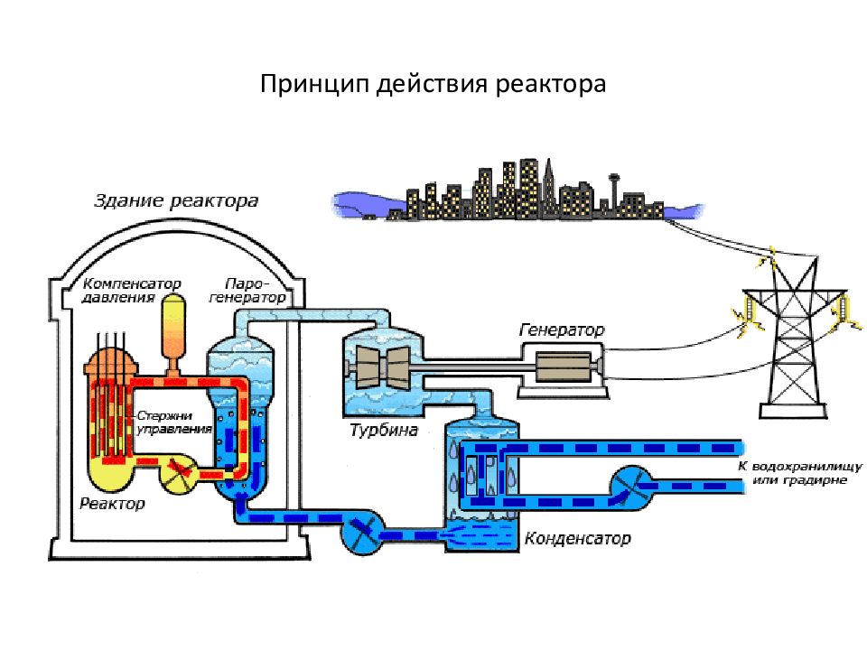 Презентация по физике 9 класс ядерный реактор атомная энергетика