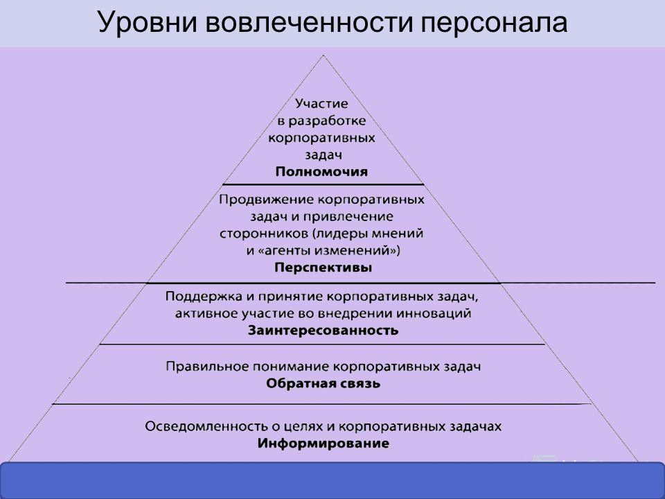 Составьте уровня. Уровни вовлеченности персонала. Степени вовлеченности персонала. Уровень вовлеченности сотрудников. Исследование вовлеченности персонала.