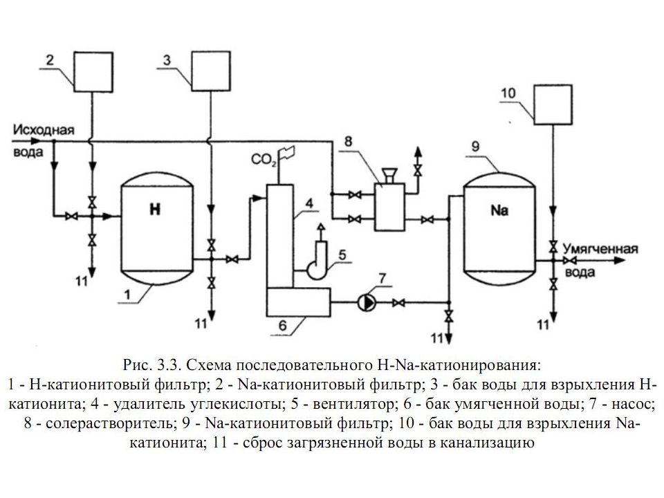 Технологическая схема котельных установок