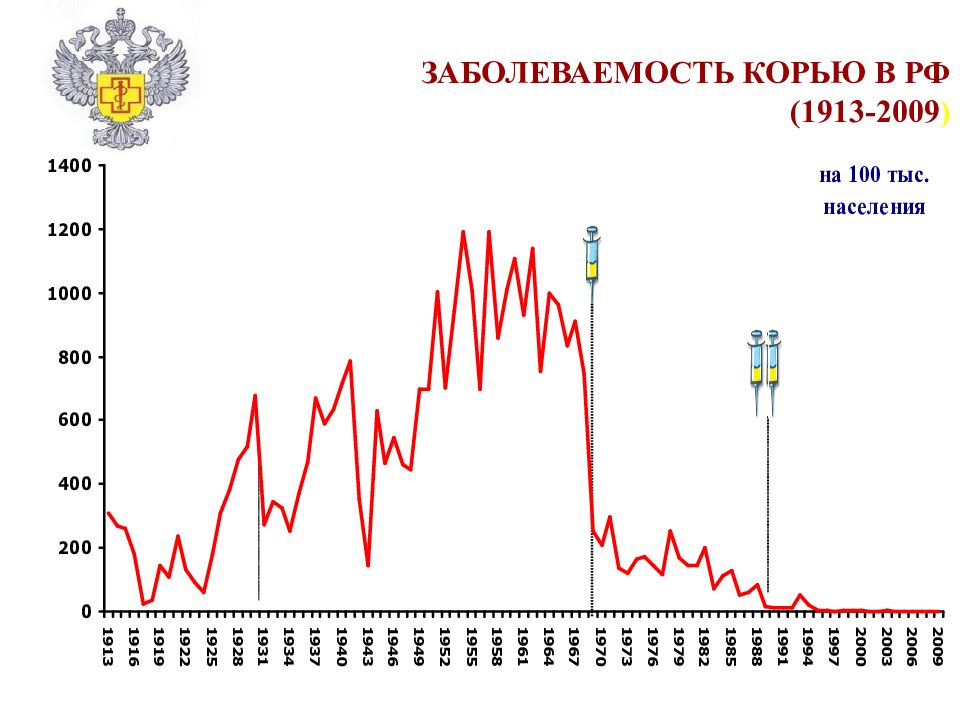 Корь в люберцах. Заболеваемость корью в России. Заболеваемость корью в России статистика. Корь статистика. Краснуха статистика заболеваемости.