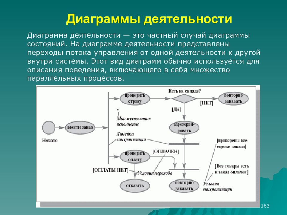 Диаграммы поведения системы