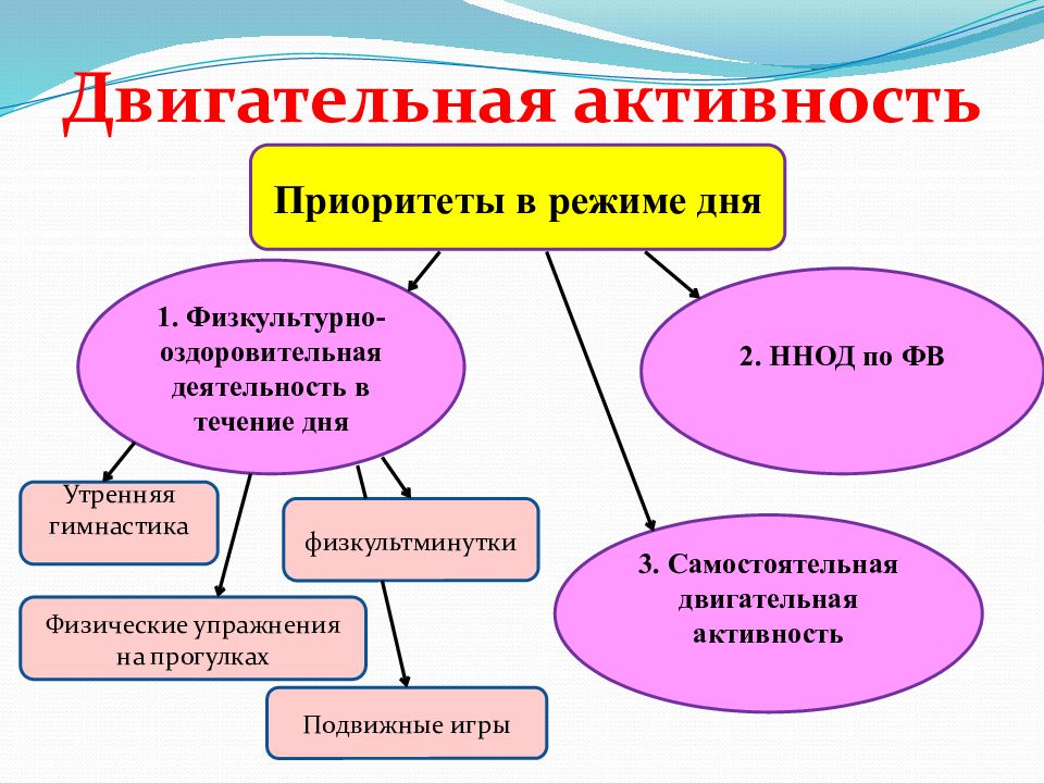 Виды двигательной активности. Формы двигательной активности в ДОУ по ФГОС. Формы организации двигательной деятельности в ДОУ. Формы двигательной активности детей в ДОУ. Формы организации двигательной активности дошкольников.