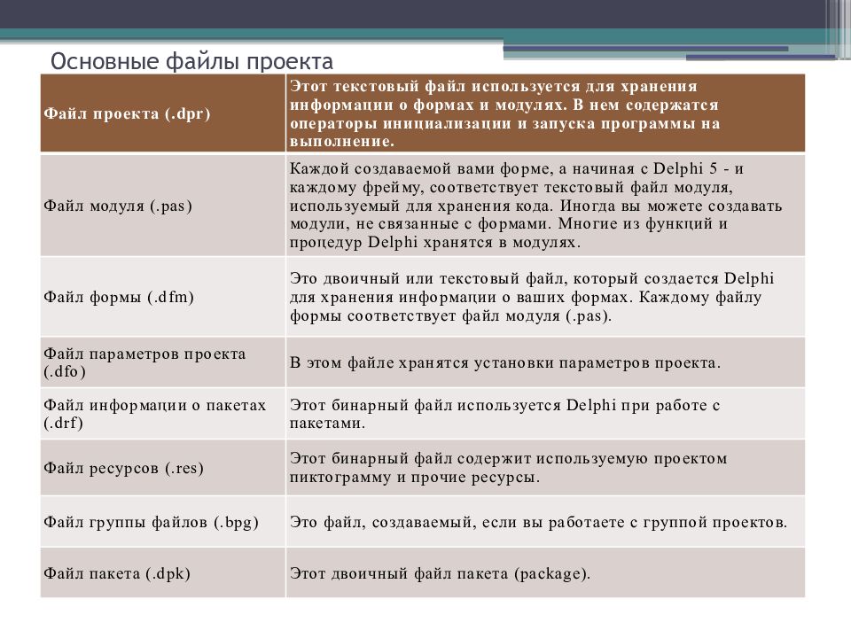 Файл project. Файл для проекта. Формат проекта. Язык программирования DELPHI достоинства и недостатки.