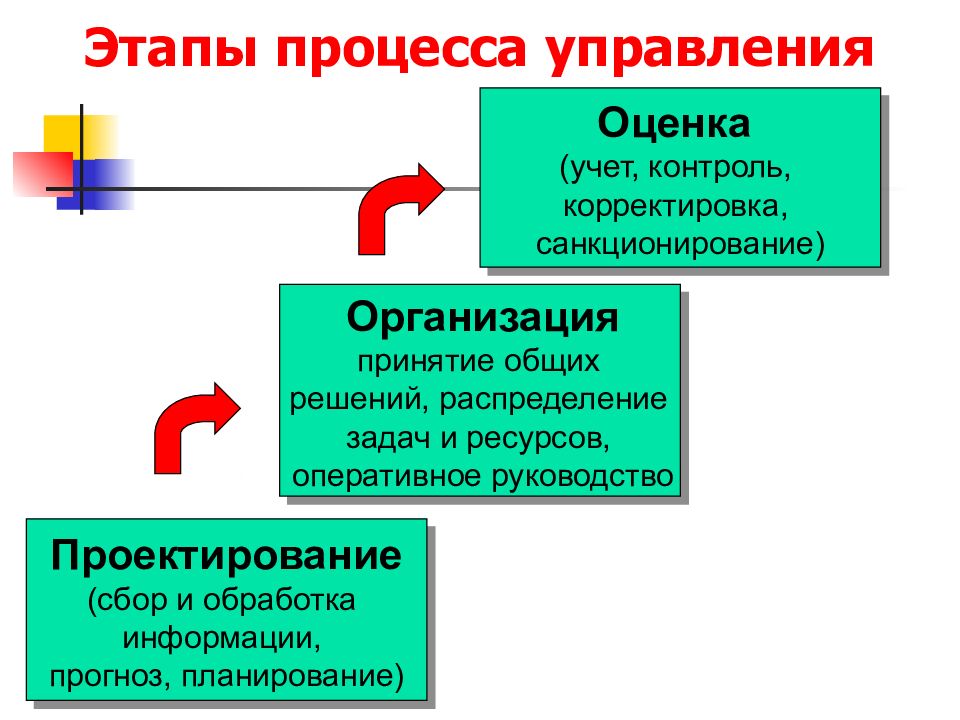 Этапы управления. Этапы процесса. Этапы процесса управления. Стадии процесса управления. Этапы процесса менеджмента.