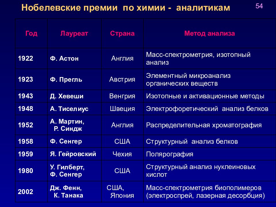 Лауреаты нобелевской премии по химии. Нобелевской премии по химии таблица лауреатов. Лауреаты Нобелевской премии в химии. Лауреаты Нобелевской премии по химии 2020.