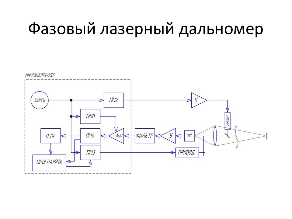 Структурная схема импульсного лазерного дальномера