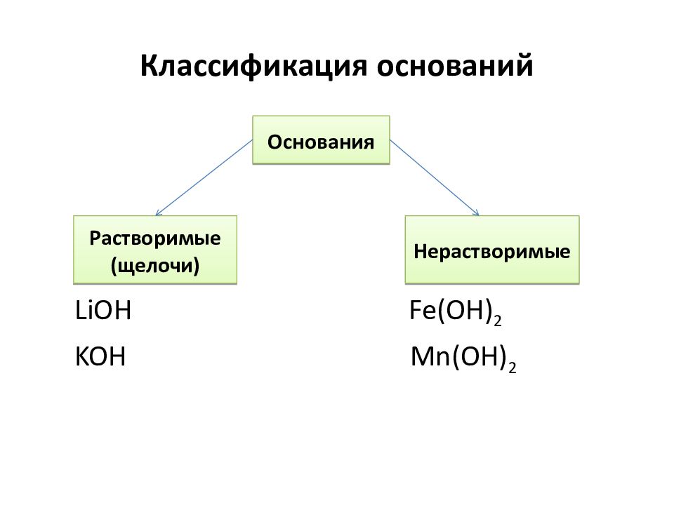 Укажите основание классификации. Классификация оснований основания растворимые щелочи нерастворимые. Основания классификация оснований. Классификация неорганических веществ основания. Классификация основание неорганика.