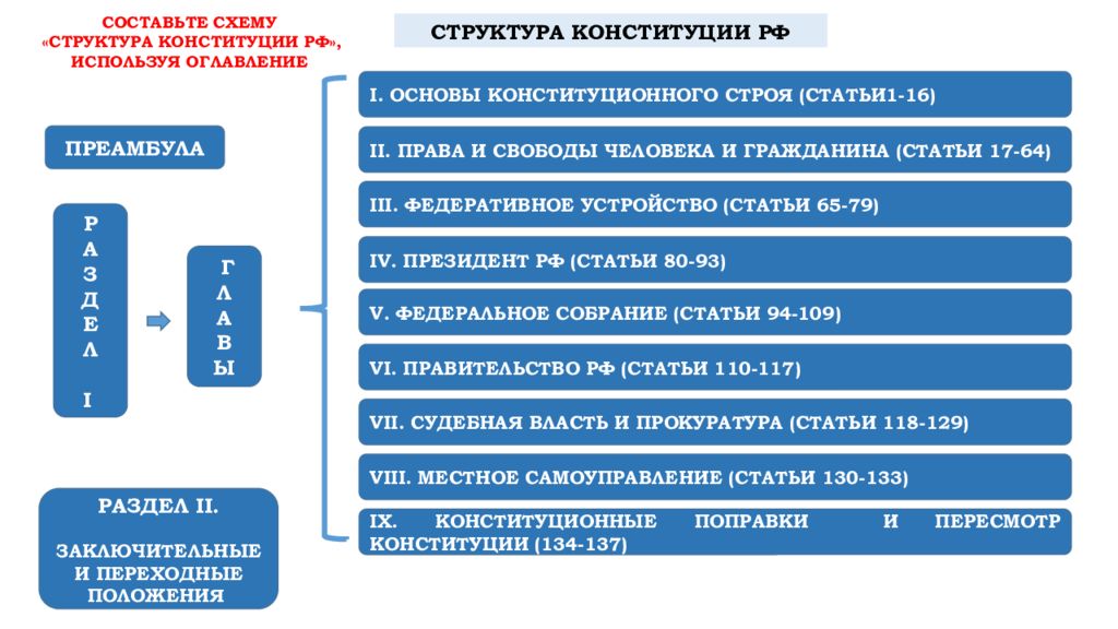 Строй статья. Структура Конституции РФ схема. Составить схему структура Конституции РФ. Структурные элементы Конституции. Структура Конституции РФ таблица.