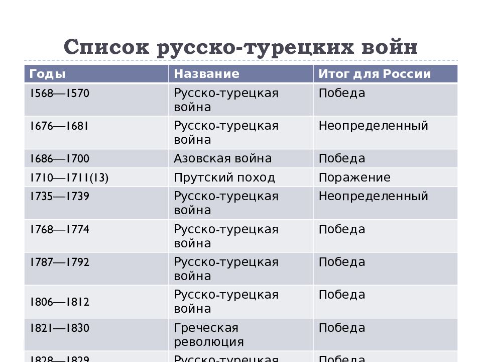 Все русско турецкие войны презентация