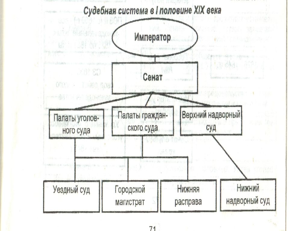 Собери схему управления российским государством в разные века соедини