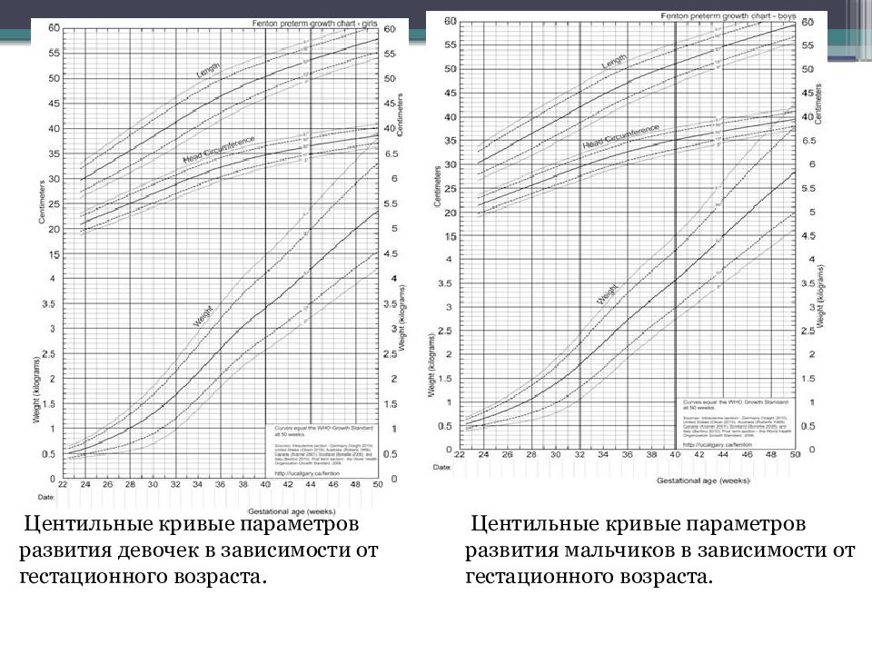 Центильные таблицы. Центильные графики физического развития. Центильные таблицы физического развития. Центильные таблицы для недоношенных детей. Центральные таблицы физического развития.