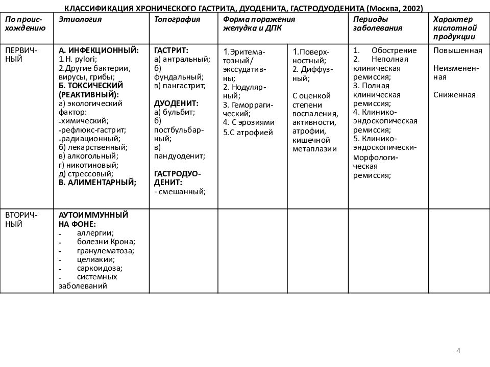 Сестринская карта хронический гастрит