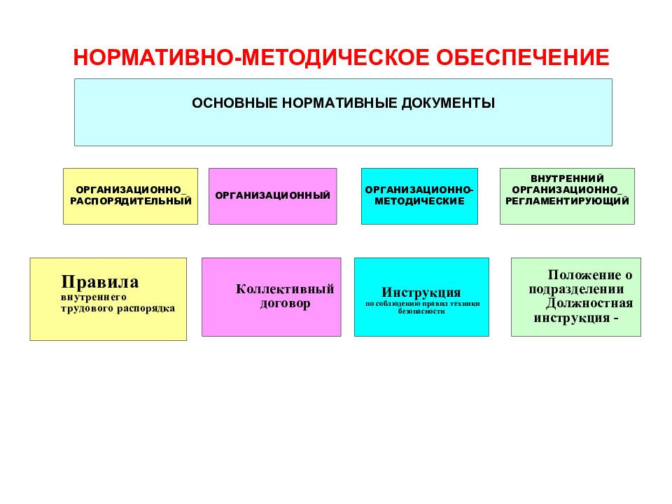 Нормативное правовое обеспечение управления персоналом. Нормативно-методические документы системы управления персоналом. Правовое обеспечение системы управления персоналом схема. Нормативно-методическое обеспечение. Нормативно-методическое обеспечение управления персоналом.