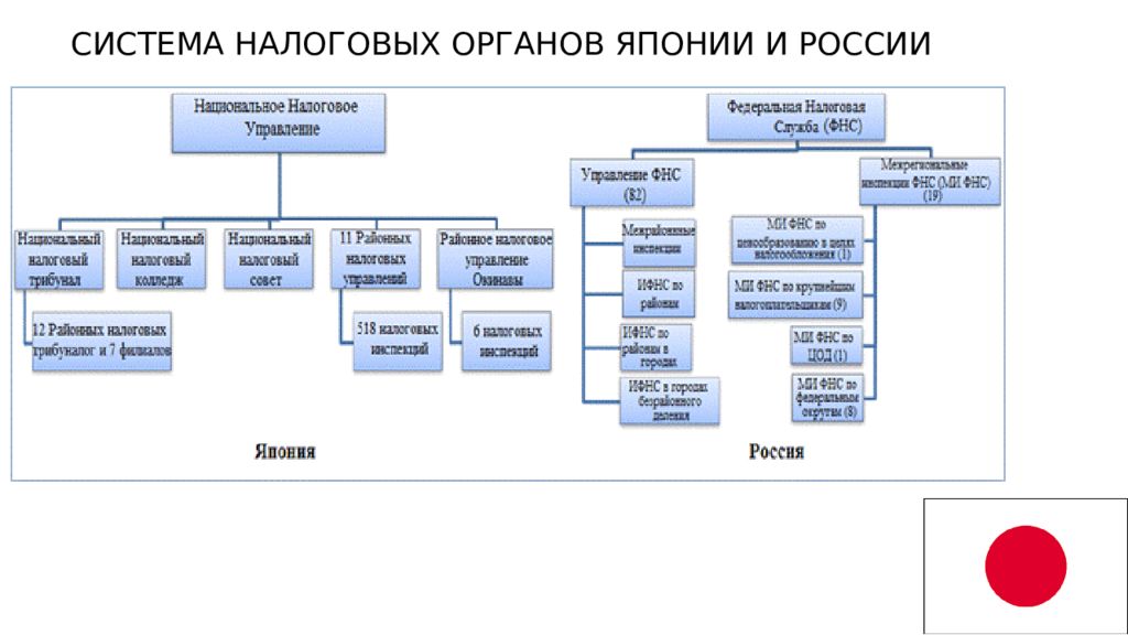 Налоговая политика японии презентация