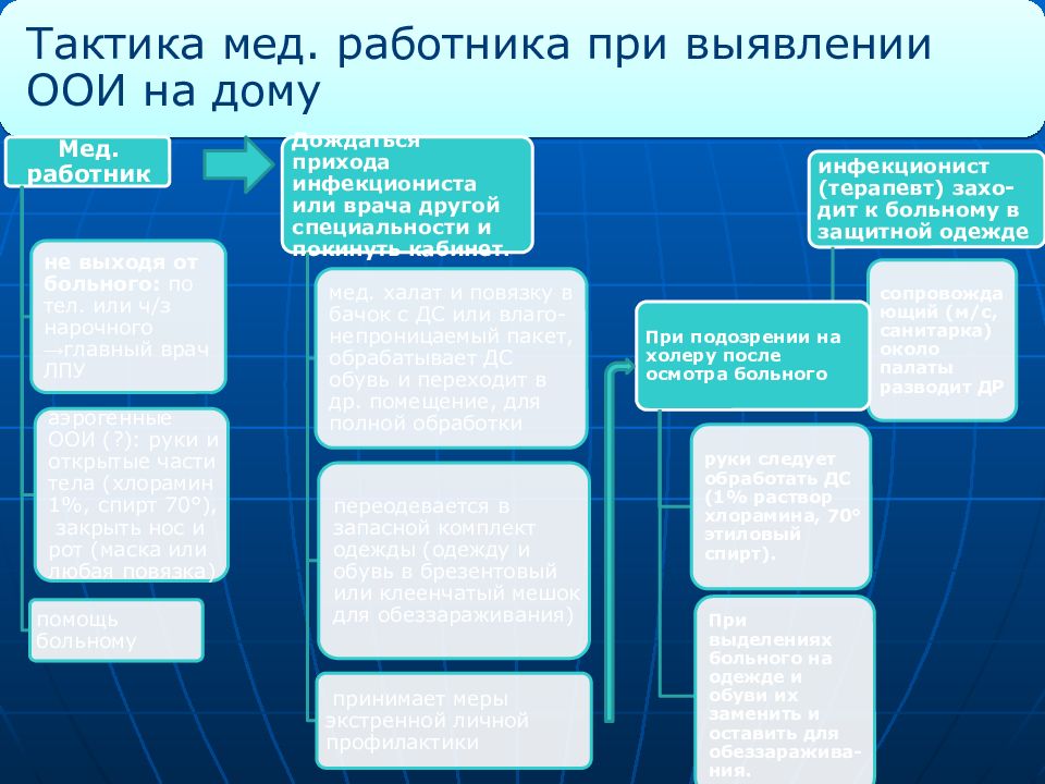 Тактика фельдшера. Тактика врача при ООИ. Тактика фельдшера в очаге особо опасной инфекции. Тактика фельдшера при ООИ. Тактика врача при подозрении на ООИ.