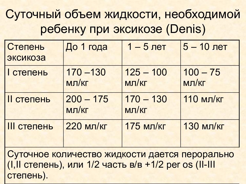 Инфузия задание 4 4 ответы. Расчет жидкости для детей. Суточный объем жидкости у детей. Расчет жидкости при эксикозе у детей. Суточный объем жидкости необходимый ребенку при эксикозе.