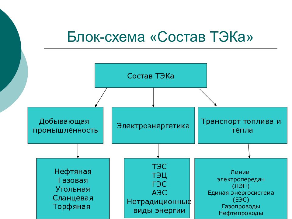 Изобразите в виде схемы состав тэк