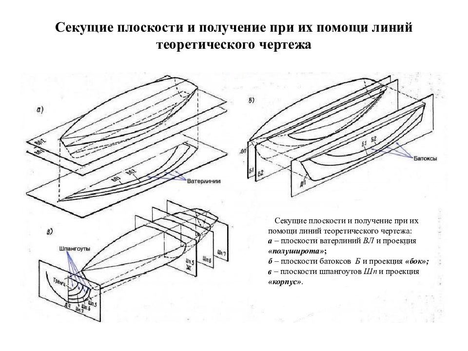 Процесс вычерчивания теоретического чертежа корпуса называют