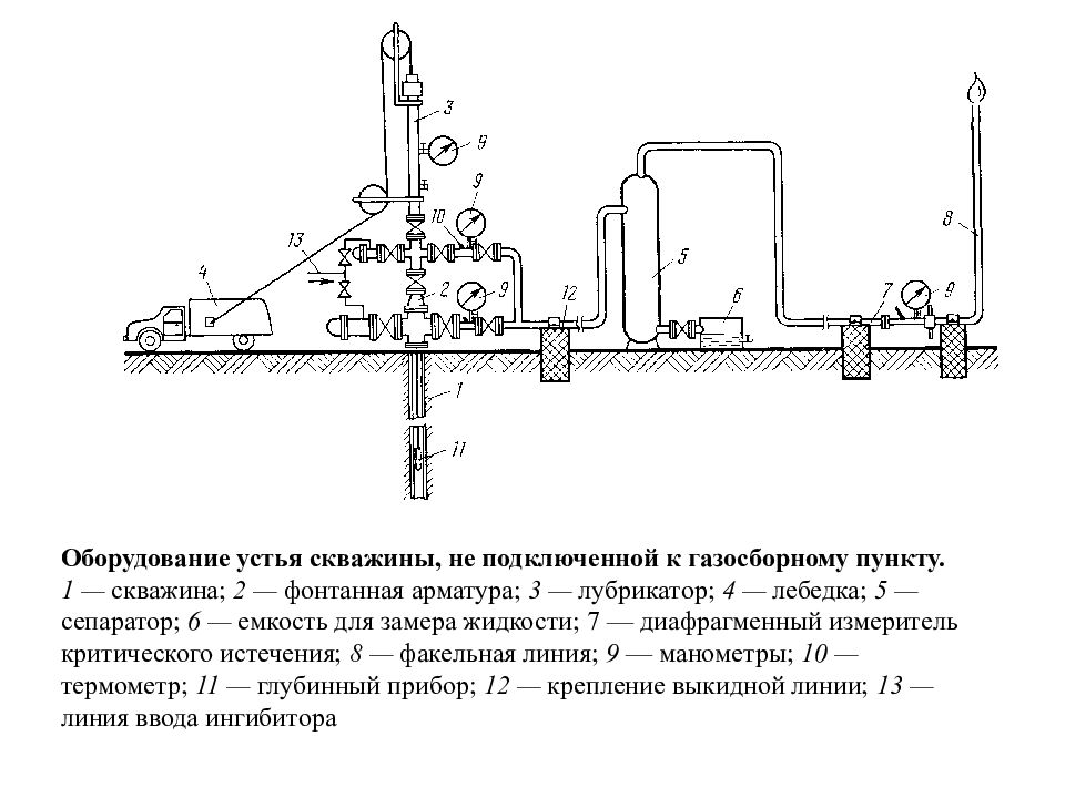 Схема оборудования устья скважины