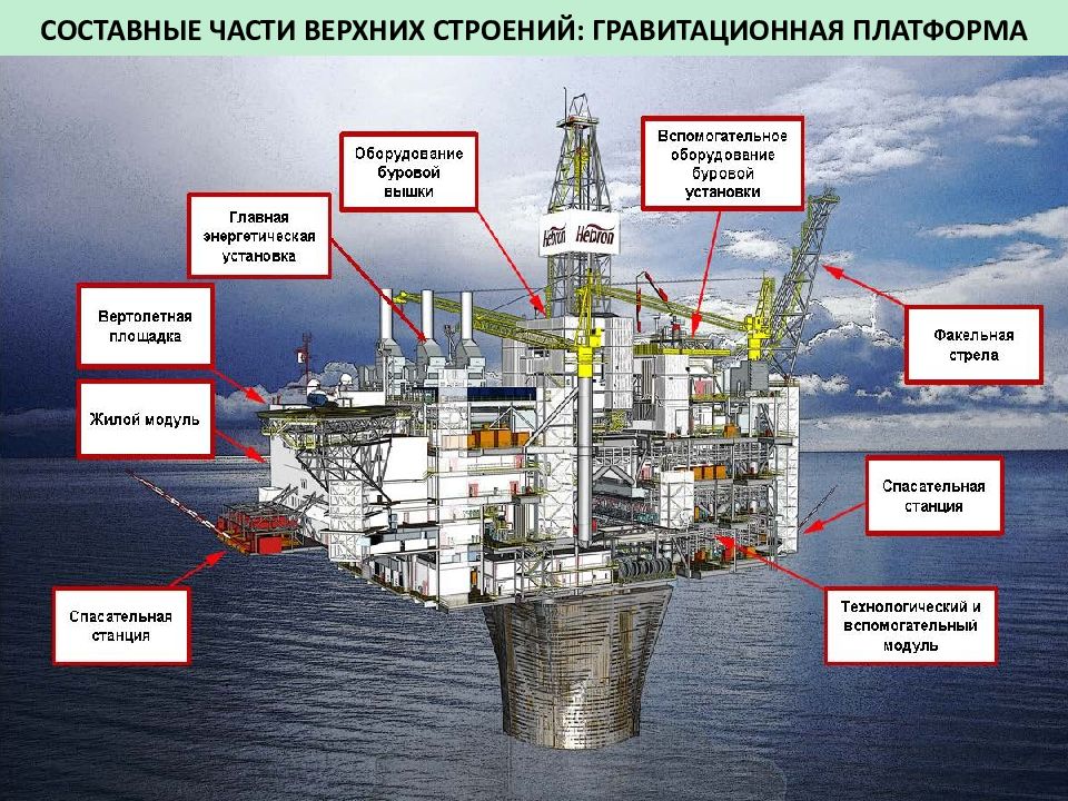 Завод гравитационного типа. Буровые платформы гравитационного типа схема. Нефтяная платформа строение. Гравитационная морская буровая платформа. Нефтедобывающая платформа строение.