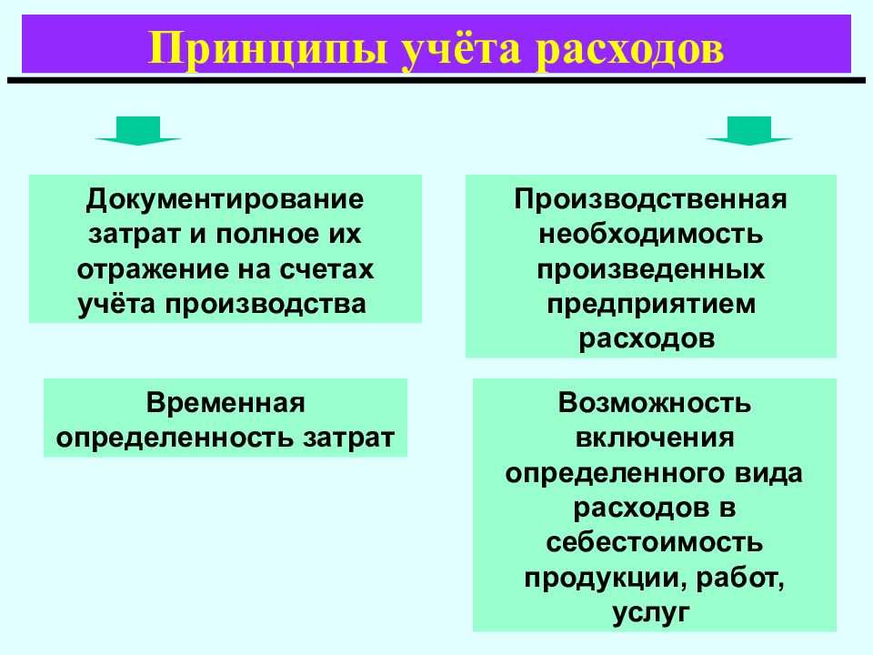 Виды и принципы учета