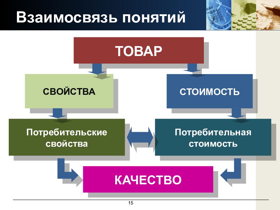 Укажи товар. Потребительские качества товаров и услуг. Потребительские параметры качества продукции. Потребительские свойства товара. Свойства товара.