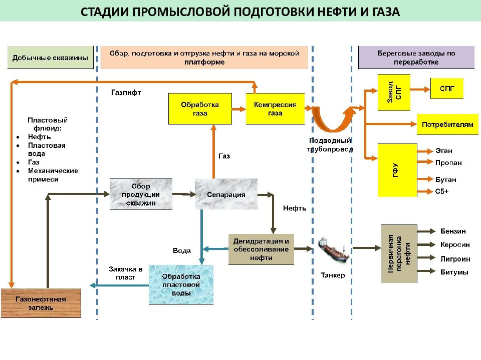 Группы подготовки нефти