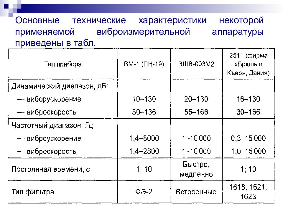 Характеристика некоторых. Виброускорение единицы измерения. Виброускорение технические характеристики. Характеристики некоторых промышленных кв. Промышленная вибрация. Количественные характеристики вибрации.