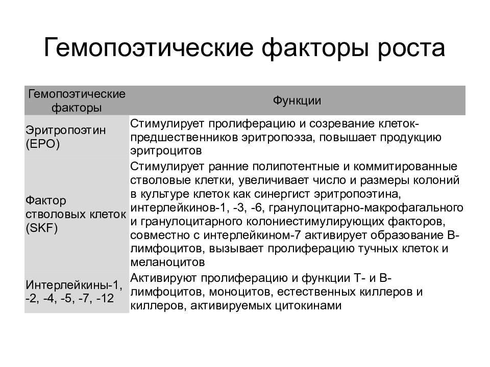 Средства влияющие на гемопоэз презентация