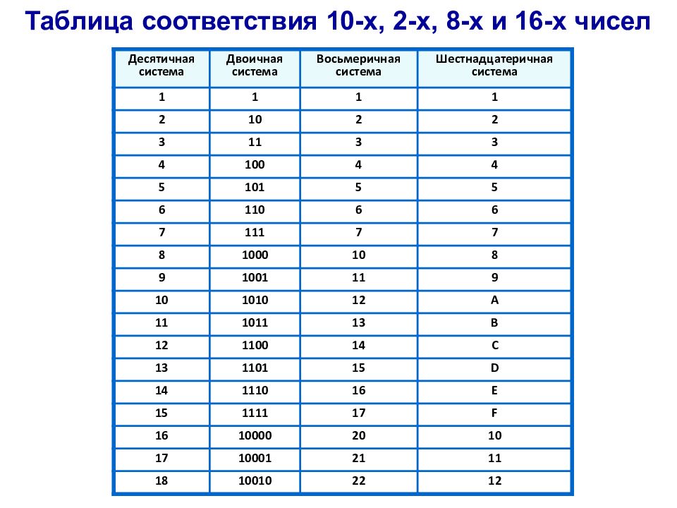 Двоичное представление информации