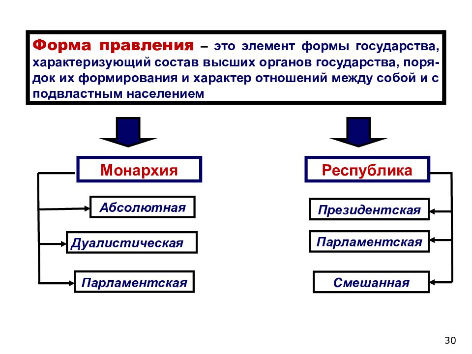 Форма государственного правления. Элемент формы государства Республика монархия. Элементы формы государства форма правления. Перечислите формы правления государства. 2 Формы правления государства.