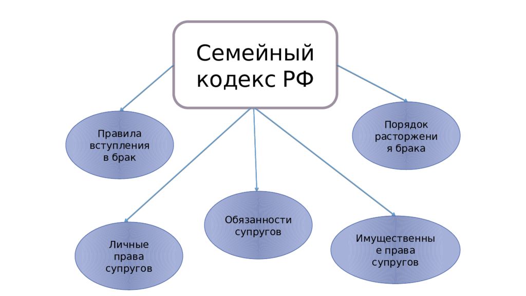 Субъекты семейных. Семейный кодекс в работе воспитателя. Правила вхождения в культуру.